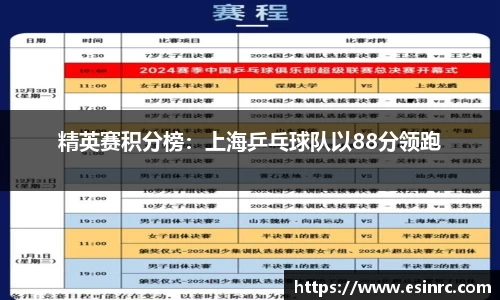 精英赛积分榜：上海乒乓球队以88分领跑